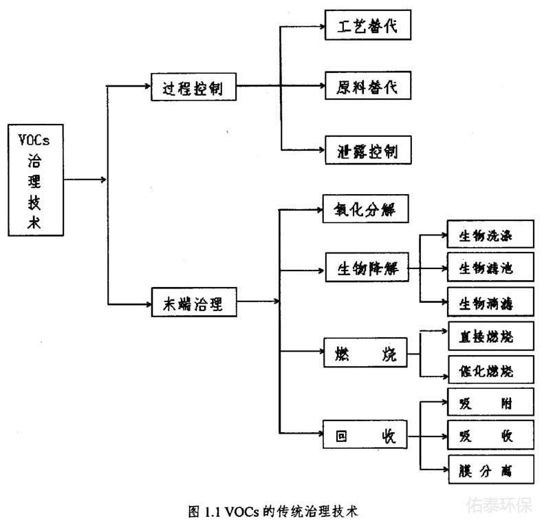 工業(yè)涂裝廢氣治理技術(shù)有那些？